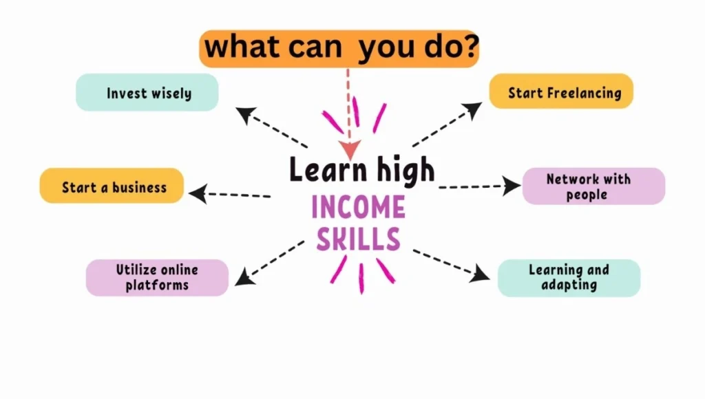 Learn High Income Skills