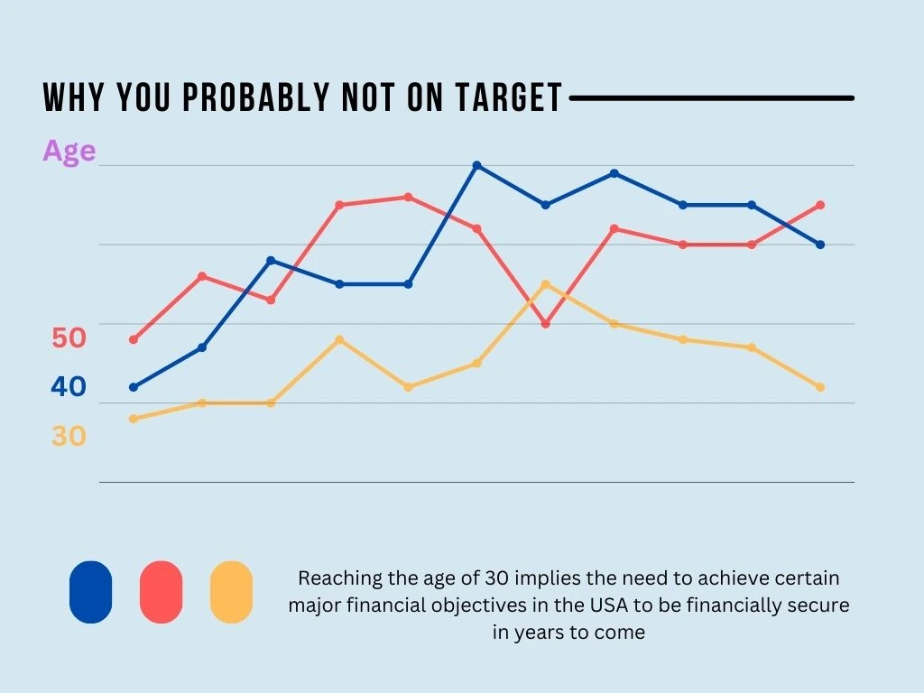 Financial Objectives at Age 30