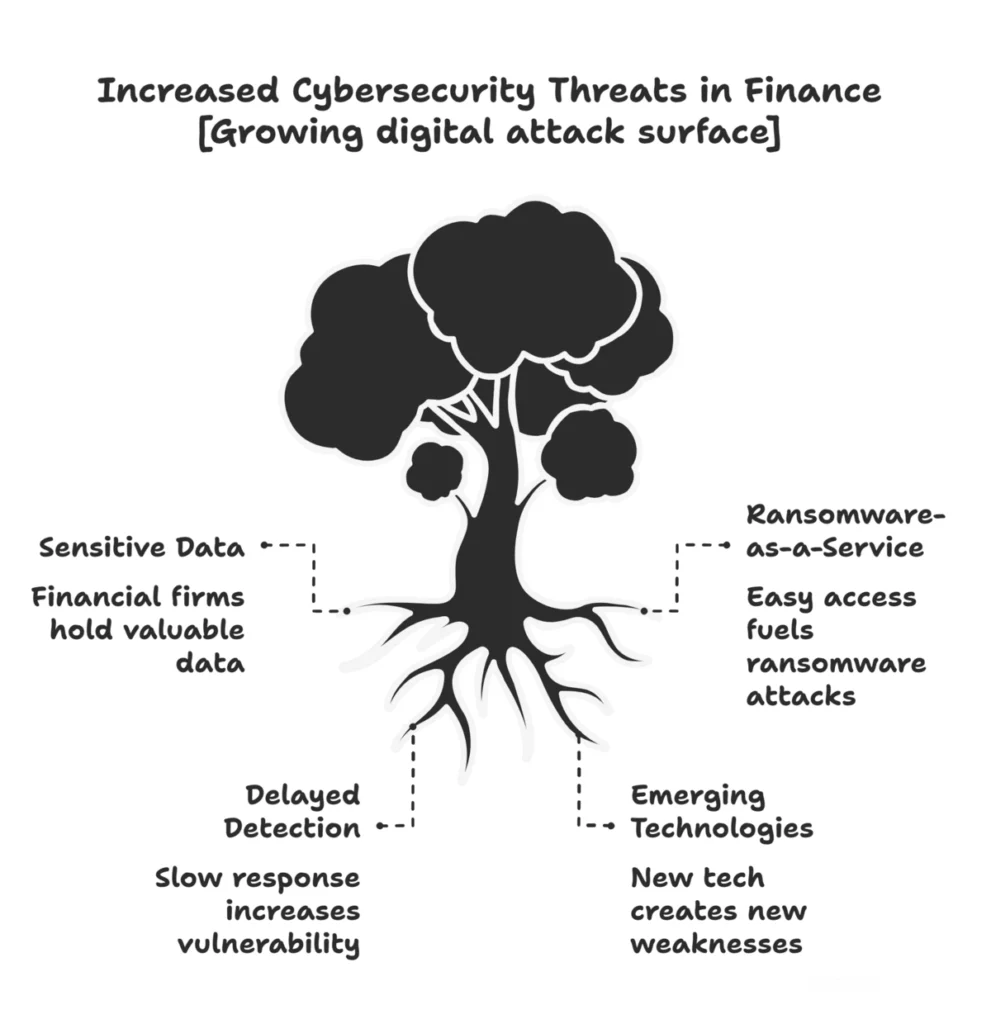 Cybersecurity in finance