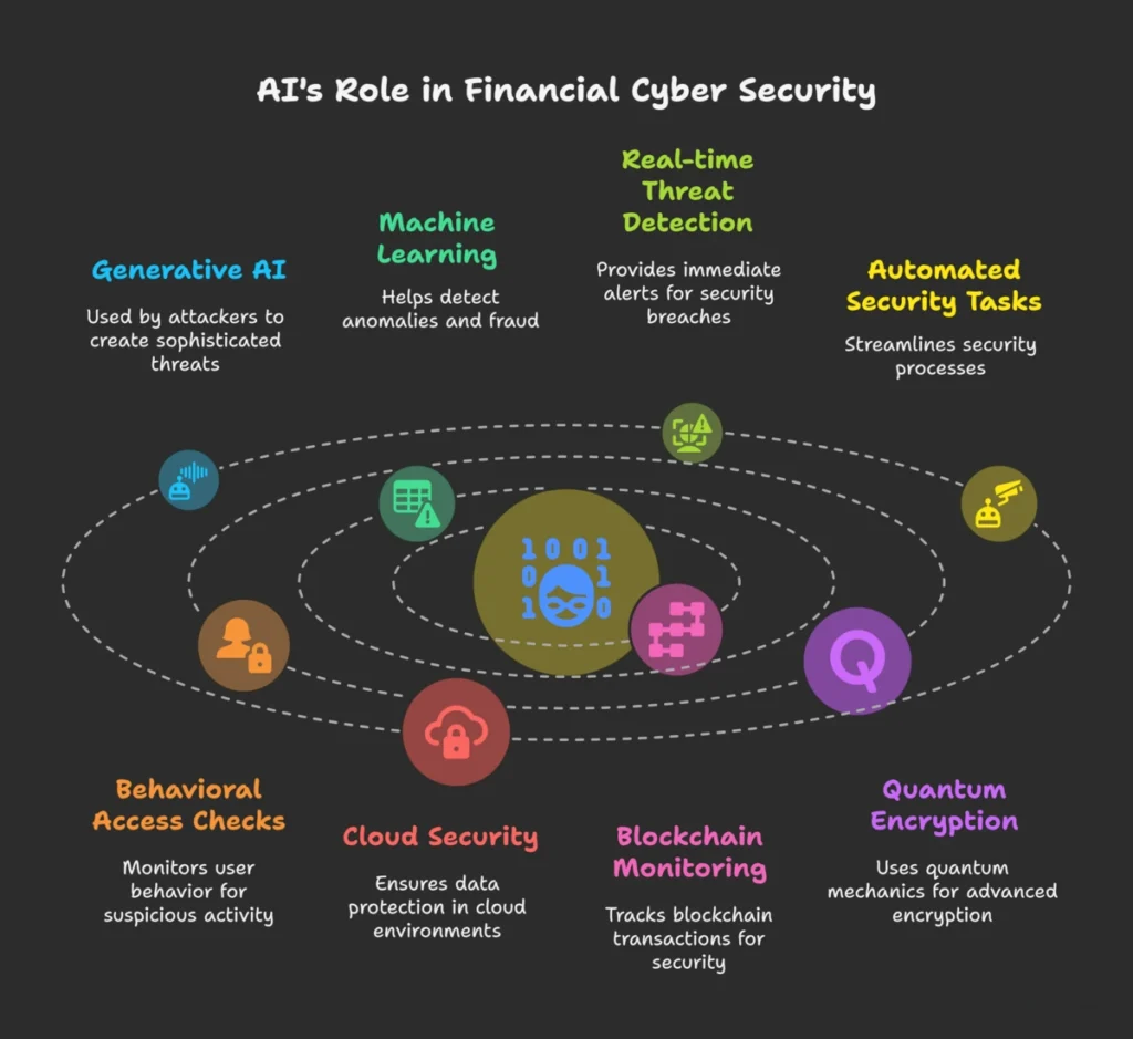 AI Cybersecurity in finance