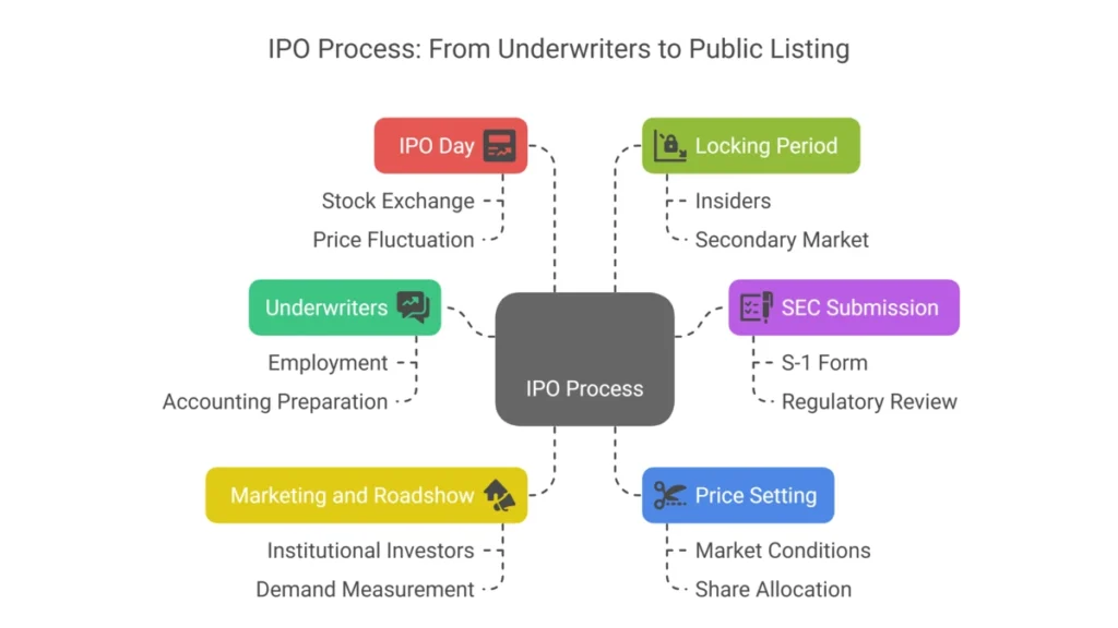IPO process