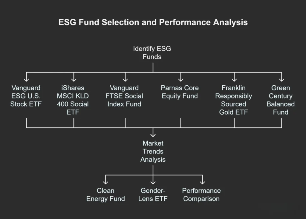 Top ESG funds