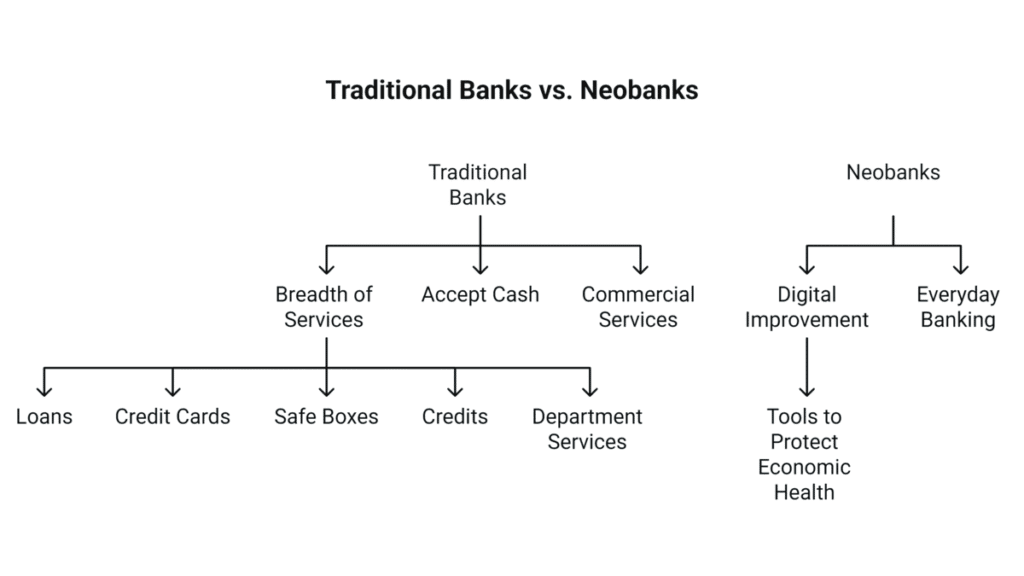 Traditional banks are a one-stop